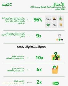 كريم تطلق تقرير توجهات العملاء والأعمال لعام 2020 في البلدان التي تعمل بها