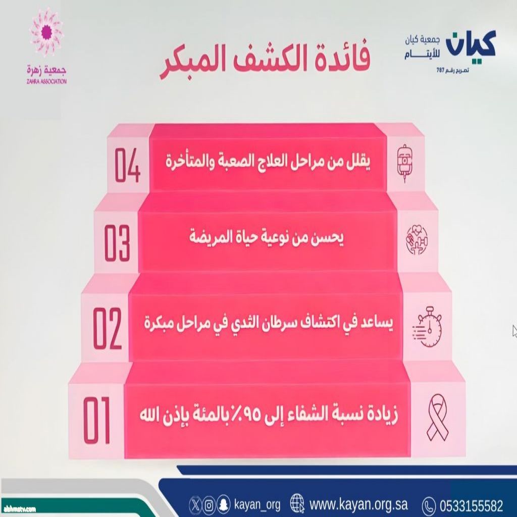 جمعية "كيان" للأيتام توعي مستفيديها بسرطان الثدي وأهمية الكشف المبكر